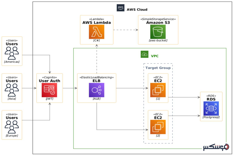 ابزار PlantText