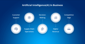 اینفوگرافیک استفاده از هوش مصنوعی در کسب و کار: پشتیبانی مشتری، بهینه‌سازی زنجیره تأمین، تصمیم‌گیری هوشمند، افزایش درآمد و مزیت رقابتی.