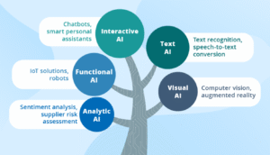اینفوگرافیک انواع هوش مصنوعی در کسب‌وکار: تعاملی (چت‌بات‌ها)، متنی (تشخیص متن و گفتار)، بصری (بینایی ماشین/AR)، عملکردی (IoT/ربات‌ها) و تحلیلی (تحلیل احساسات/ریسک تأمین‌کننده).