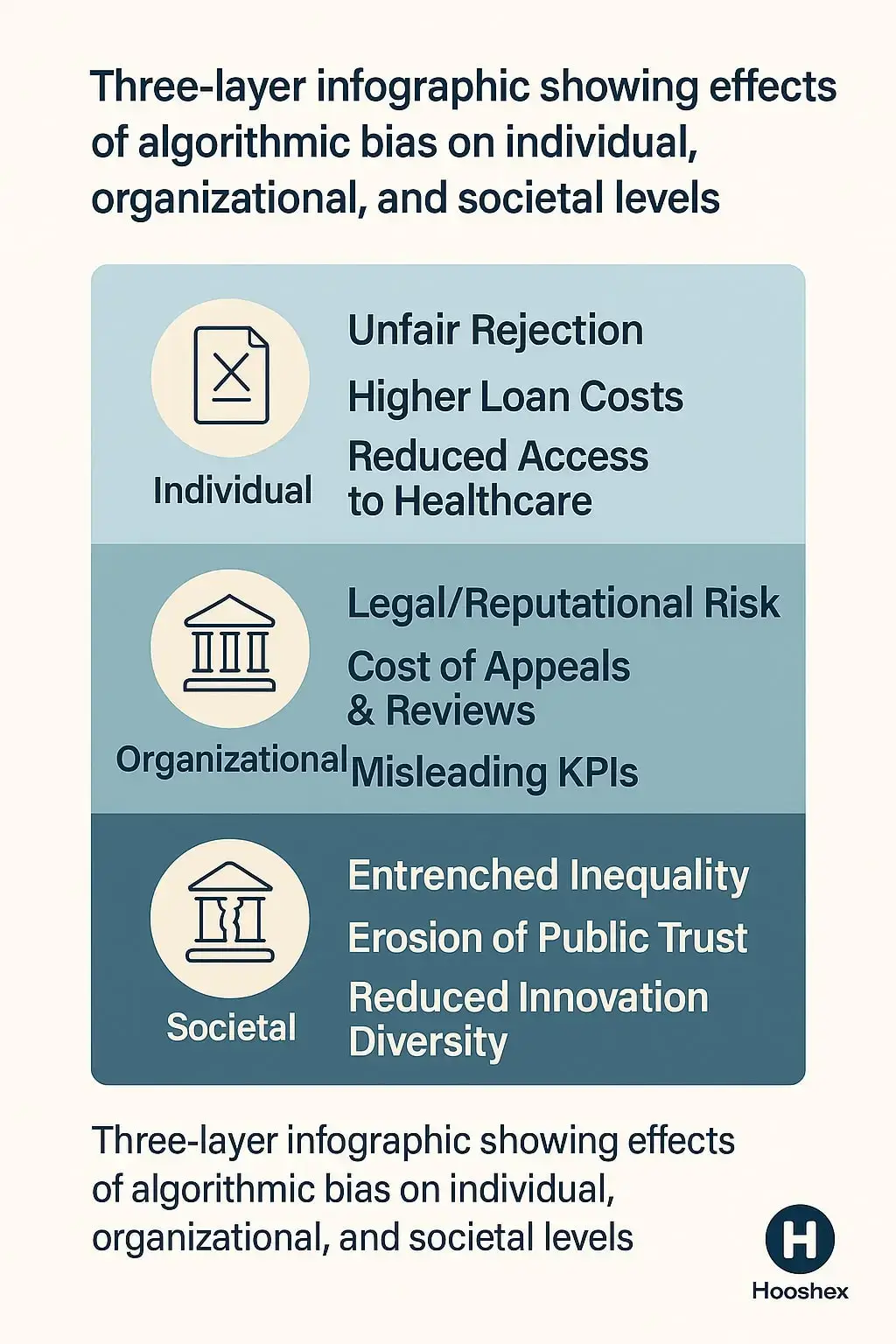 اینفوگرافیک سهلایهٔ اثرات سوگیری الگوریتمی بر فرد، سازمان و جامعه