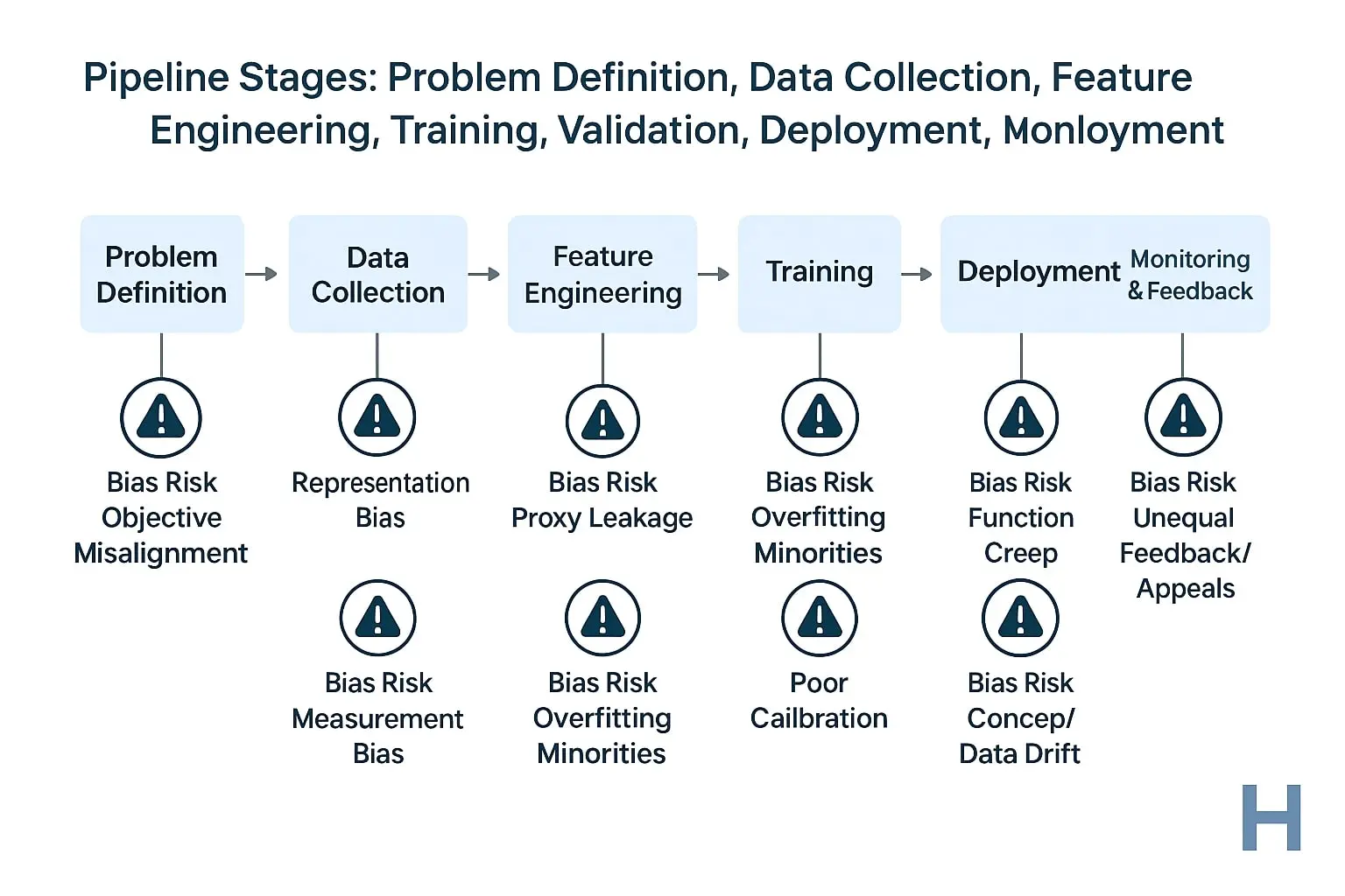 دیاگرام مراحل خط لولهٔ یک سیستم هوش مصنوعی را با ریسکهای «سوگیری الگوریتمی» نمایش میدهد:
تعریف مسئله—ناهمترازی هدف تصمیم/پیشبینی؛
گردآوری داده—سوگیری نمایندگی و اندازهگیری؛
مهندسی ویژگی—نشت پروکسی؛
آموزش—بیشبرازش اقلیتها و کالیبراسیون ضعیف؛
استقرار—Function Creep و Drift؛
پایش—بازخورد/اعتراض نابرابر و نیاز به ممیزی منظم.