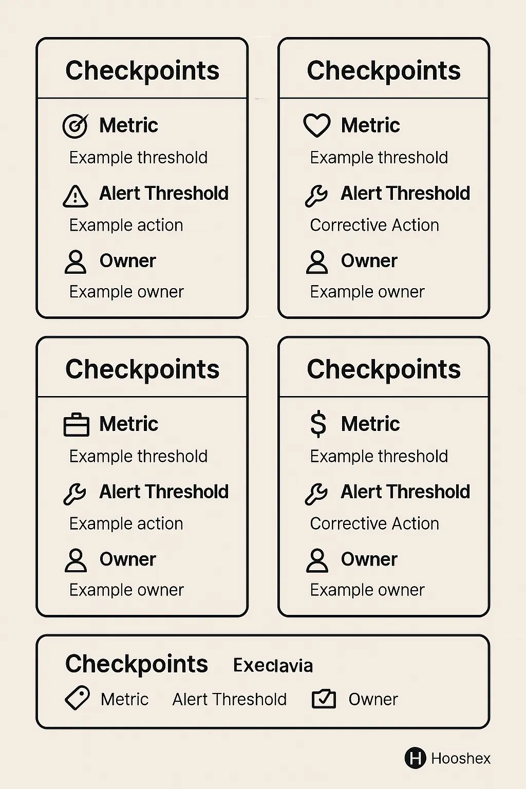 گرافیک پنج باکسیِ «چکپوینت اجرایی» برای هر سناریو؛ داخل هر باکس چهار ردیف: متریک هدف، آستانهٔ هشدار، اقدام تصحیحی و مسئول پیگیری. پسزمینه بژ، چیدمان ۲×۳ (چهار باکس + نوار جمعبندی پایین) و لوگوی Hooshex گوشهٔ پایین راست.